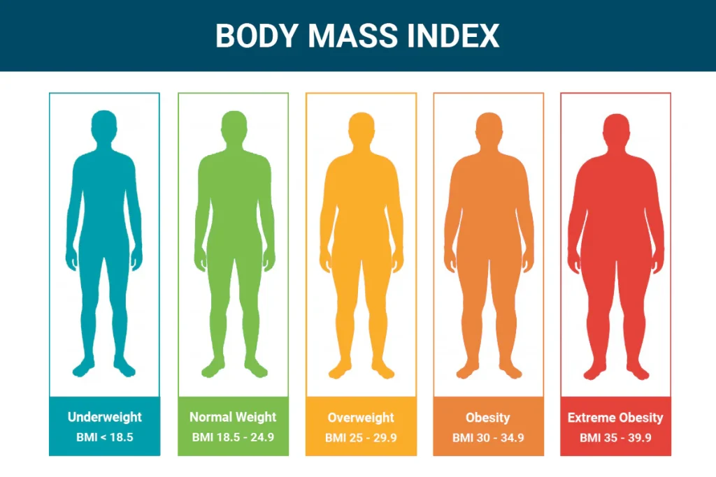 Body mass index